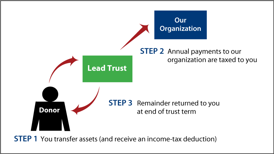 Grantor Lead Trust Diagram. Description of image is listed below.