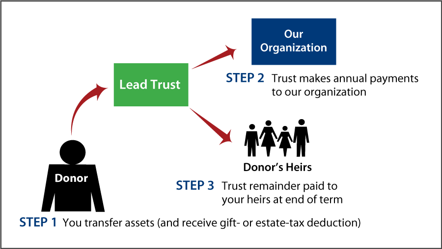 Nongrantor Lead Trust Diagram. Description of image is listed below.