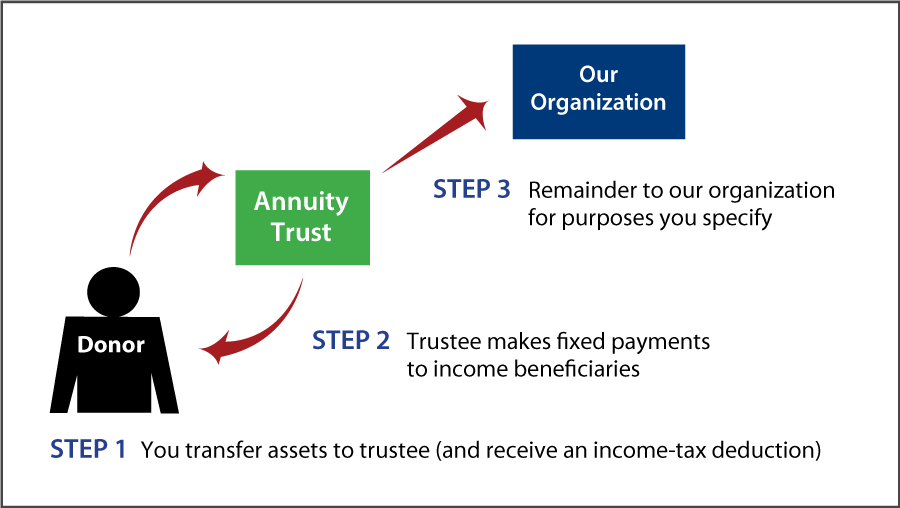 Charitable Remainder Annuity Trust Diagram. Description of image is listed below.