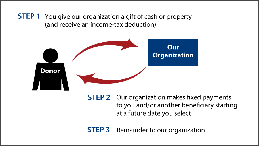 Deferred-Payment Charitable Gift Annuity Diagram. Description of image is listed below.