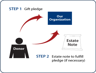 Gifts by Estate Note Diagram